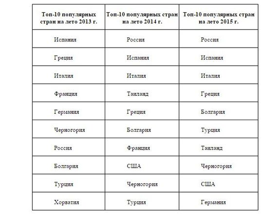 Новосибирские туристы сделали выбор в пользу отдыха в российских городах 1