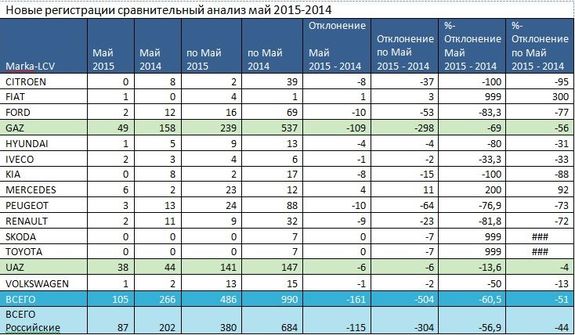 Продажи коммерческой техники на новосибирском рынке продолжили падение 3