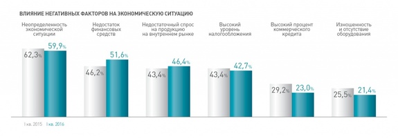 БЛОГ: «1,5% руководителей считают обстановку благоприятной», – аналитик Алексей Антипин   1